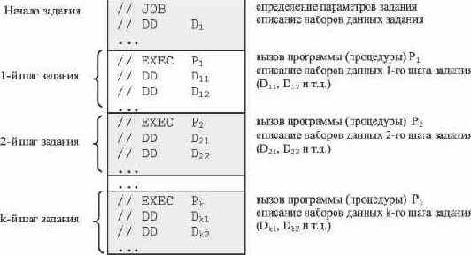 Структура пакетного задания JCL