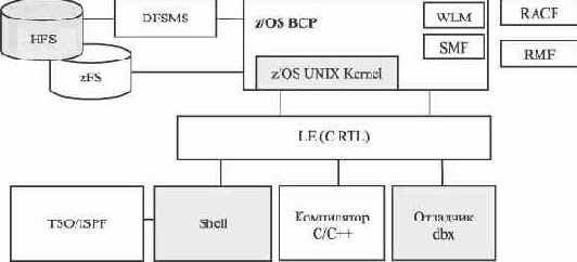 Элементы z/OS UNIX