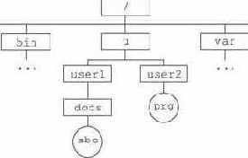 Организация файловой системы HFS