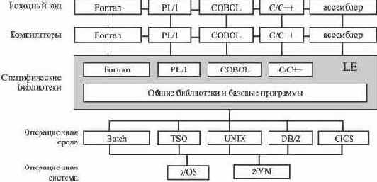 Универсальная языковая среда Language Environment