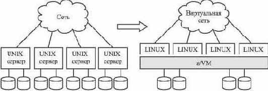 Системные решения на основе z/VM и Linux
