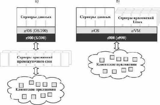Системные решения на основе z/VM и Linux