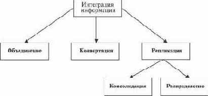 Интеграция информации (IBM DB2 Information Integration)