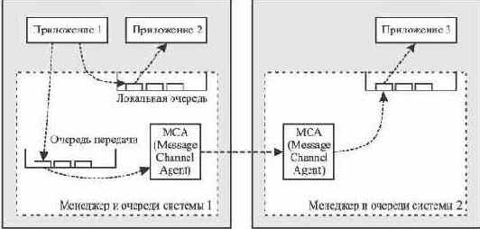 Как происходит передача сообщений между приложениями