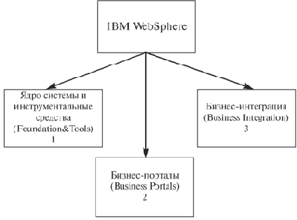 Общая характеристика программного обеспечения IBM WebSphere