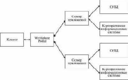 Семейство программных продуктов WebSphere Portal
